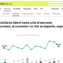 El inmobiliario lider hasta julio el mercado transaccional, al aumentar un 72% su importe, segn TTR